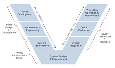 Image result for Faulconbride Systems Engineering Life Cycle