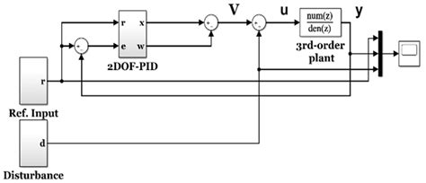 2Dof Robot Simulink Control System に対する画像結果
