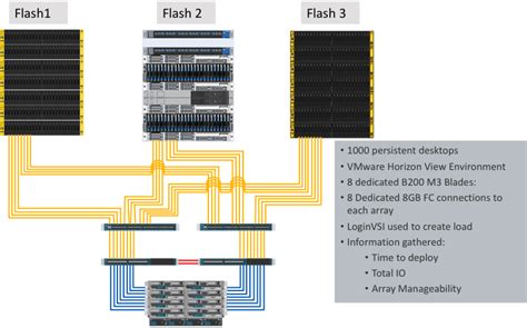Image result for What Is a Flash Array