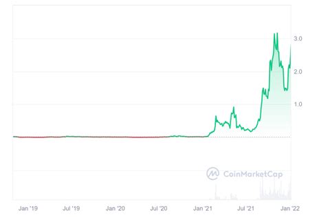 Afbeeldingsresultaten voor Fantom Price Prediction