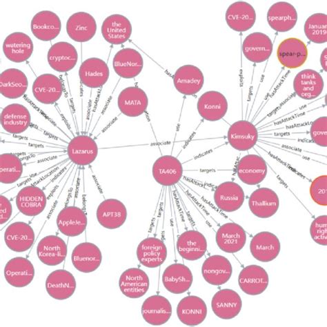 Image result for Graph Database Cyber Security