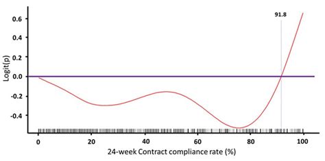 Toradh íomhá ar Non Linear Logit Plot