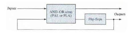 Image result for Sequential Programmable Devices