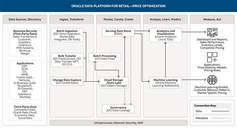Toradh íomhá ar Oracle Advanced Support Platform Data Flow Diagram