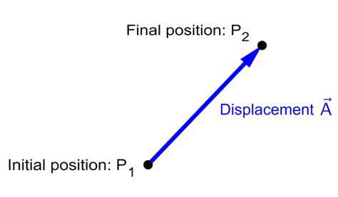 Image result for What Is a Vector Physics Examples