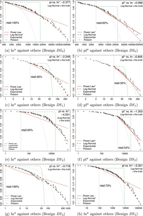 Toradh íomhá ar Power Law Log Normal Distribution