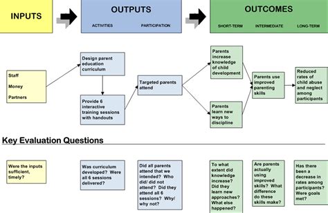Image result for Process Evaluation Logic Model