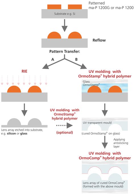 Afbeeldingsresultaten voor Reflow Microlens Array