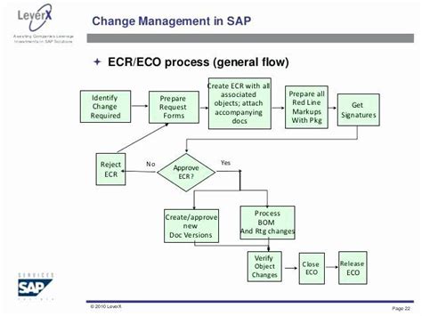 Configuration Management Process Flow에 대한 이미지 결과