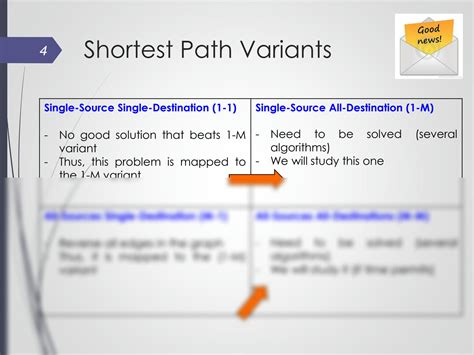 Image result for Single Source Shortest Path