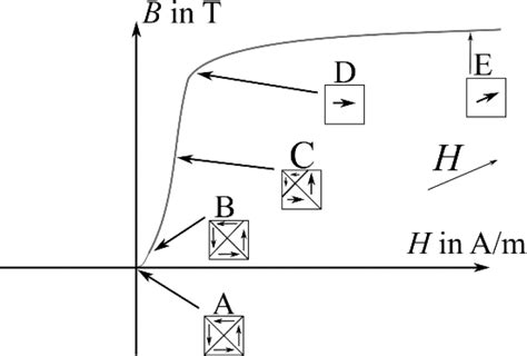 Toradh íomhá ar What Is Ferromagnetic Material