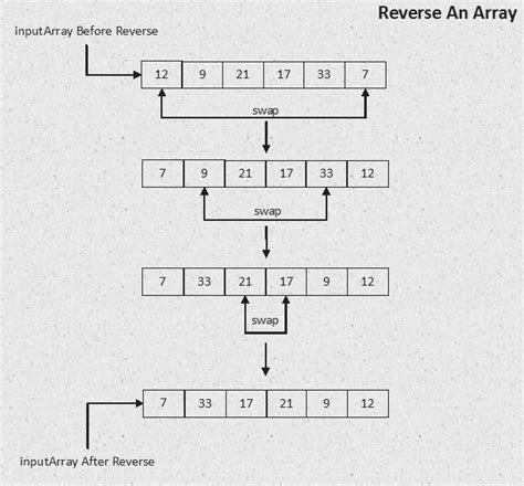 Toradh íomhá ar How to Print Array in Reverse Order in Java