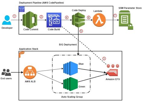 Image result for AWS Code Deploy Icon