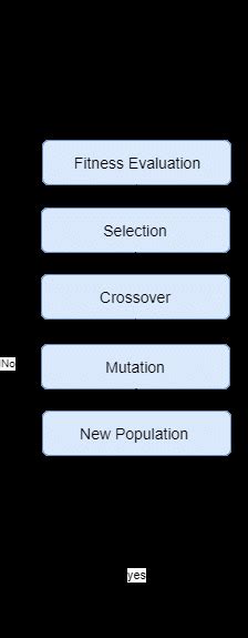Toradh íomhá ar Genetic Algorithm Solution to Chromosome