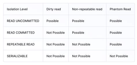 Image result for Isolation Level in MySQL