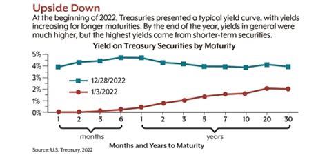 Image result for Yield Curve Chart Over Time