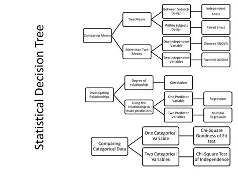 Image result for Inferential Statistics Decision Tree