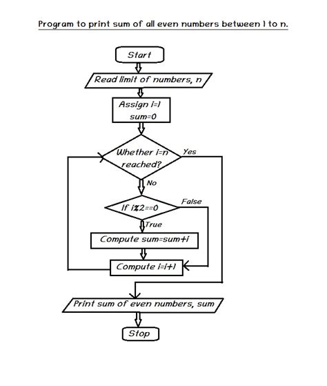 Image result for How to Draw Flow Chart Algorithm for Finding Even Numbers