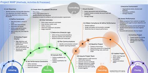 Image result for Project Management Route Map
