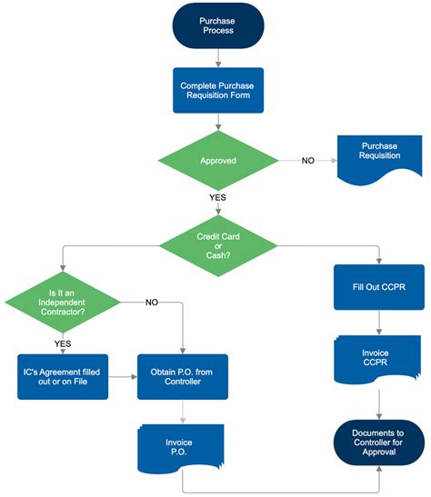 Image result for Flow Chart Create