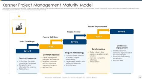 Image result for Project Management Maturity Model PowerPoint