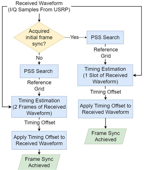 Frame Synchronization に対する画像結果