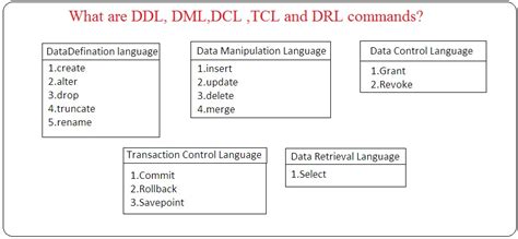 Toradh íomhá ar SQL Basics for Commands