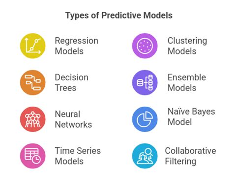 Résultat d’images pour Complexity of Predictive Models