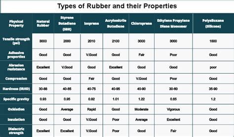 Image result for Different Types of Rubber