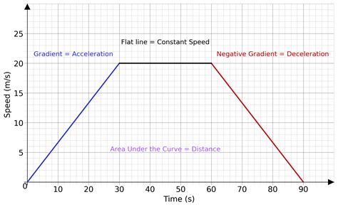 Image result for Plotting a Speed Time Graph