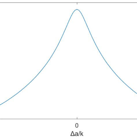 Image result for Logarithmic Wave Function