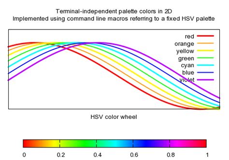 Image result for Gnuplot RGB Color Wheel