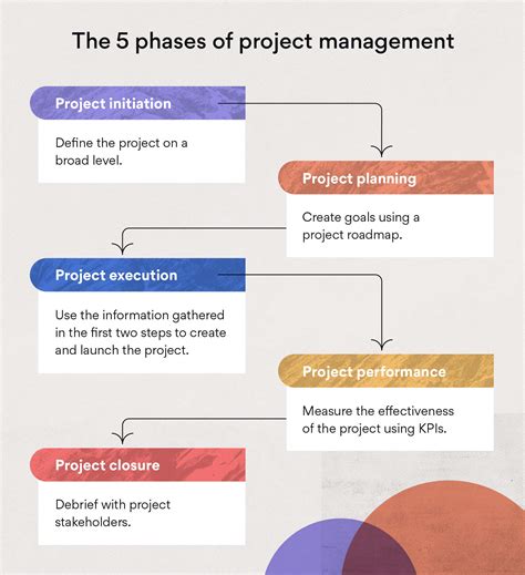 Project Management Phases Chart に対する画像結果