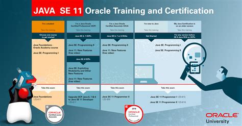 Image result for Oracle Java Certificate