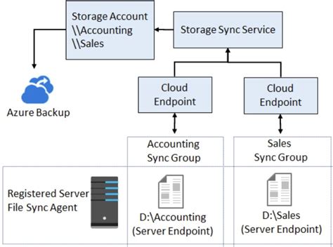 Image result for Azure File Sync Minimum Prereqisites