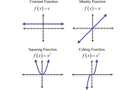 Afbeeldingsresultaten voor How to Graph Function