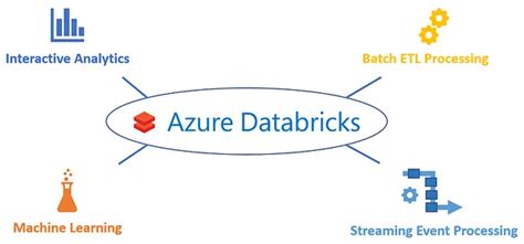 Azure Databricks Competition માટે ઇમેજ પરિણામ