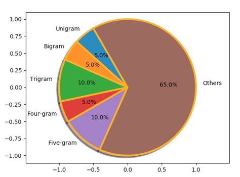 Image result for Python 3D Pie Chart