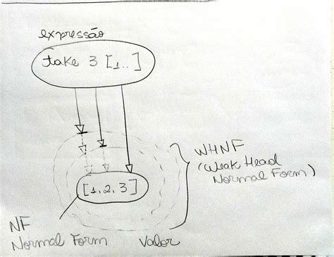 Toradh íomhá ar Lazy Evaluation Haskell