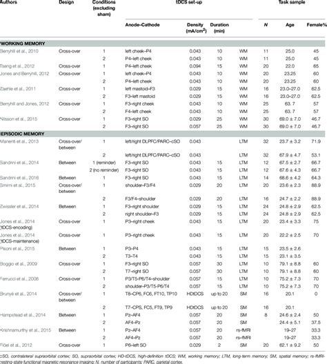 Image result for Working Memory vs Episodic Memory