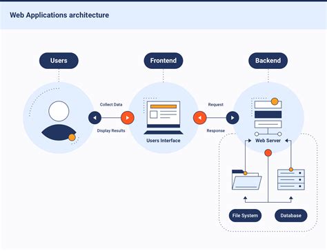 Image result for Technology Stack Diagram Web Application