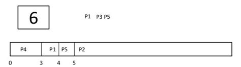 Toradh íomhá ar Shortest Job First SJF Scheduling Algorithm