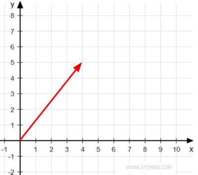 Toradh íomhá ar Vector Examples in Mathematics