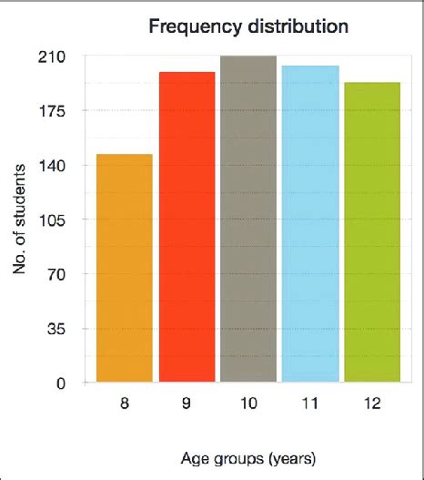 Image result for Frequency Distribution Bar Chart