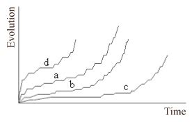 Image result for Evolution Parts Graph