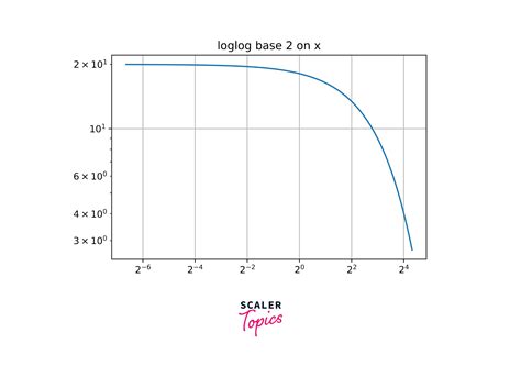 Afbeeldingsresultaten voor Logarithmic