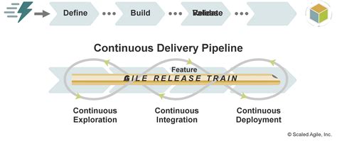 Image result for Agile Value Stream and Progress Status Example