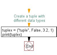 Image result for Tuple Data Type in Python
