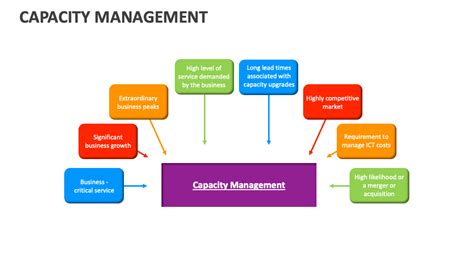 Image result for Capacity Management Flow Chart