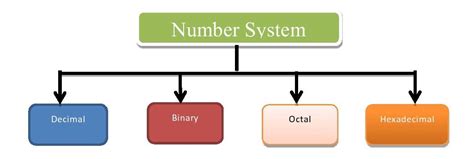 What Is a Number System in Computer എന്നതിനുള്ള ഇമേജ് ഫലം